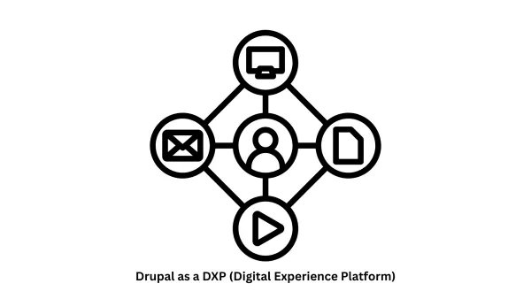 Harnessing Drupal as a DXP (Digital Experience Platform)